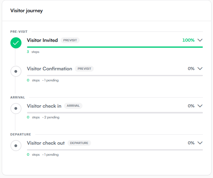 Axxession visitor journey timeline showing pre-visit, arrival and departure stages