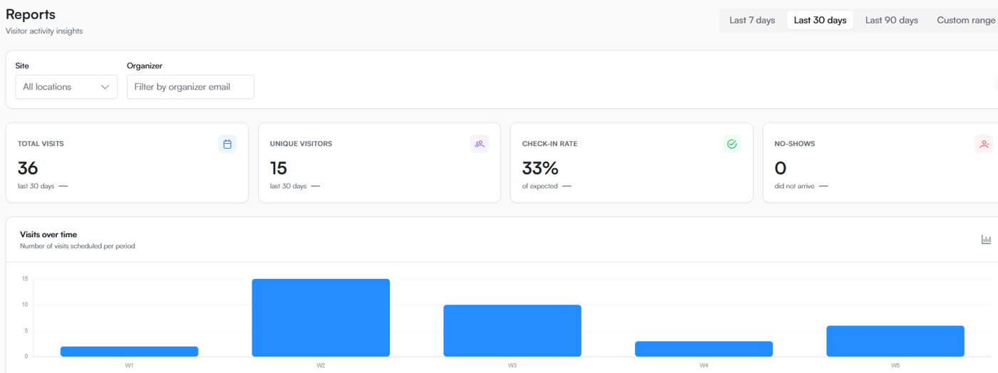 Axxession reports dashboard with total visits, unique visitors, check-in rate and a visits-over-time chart